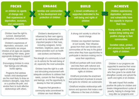 childfund international reviews|Accountability .